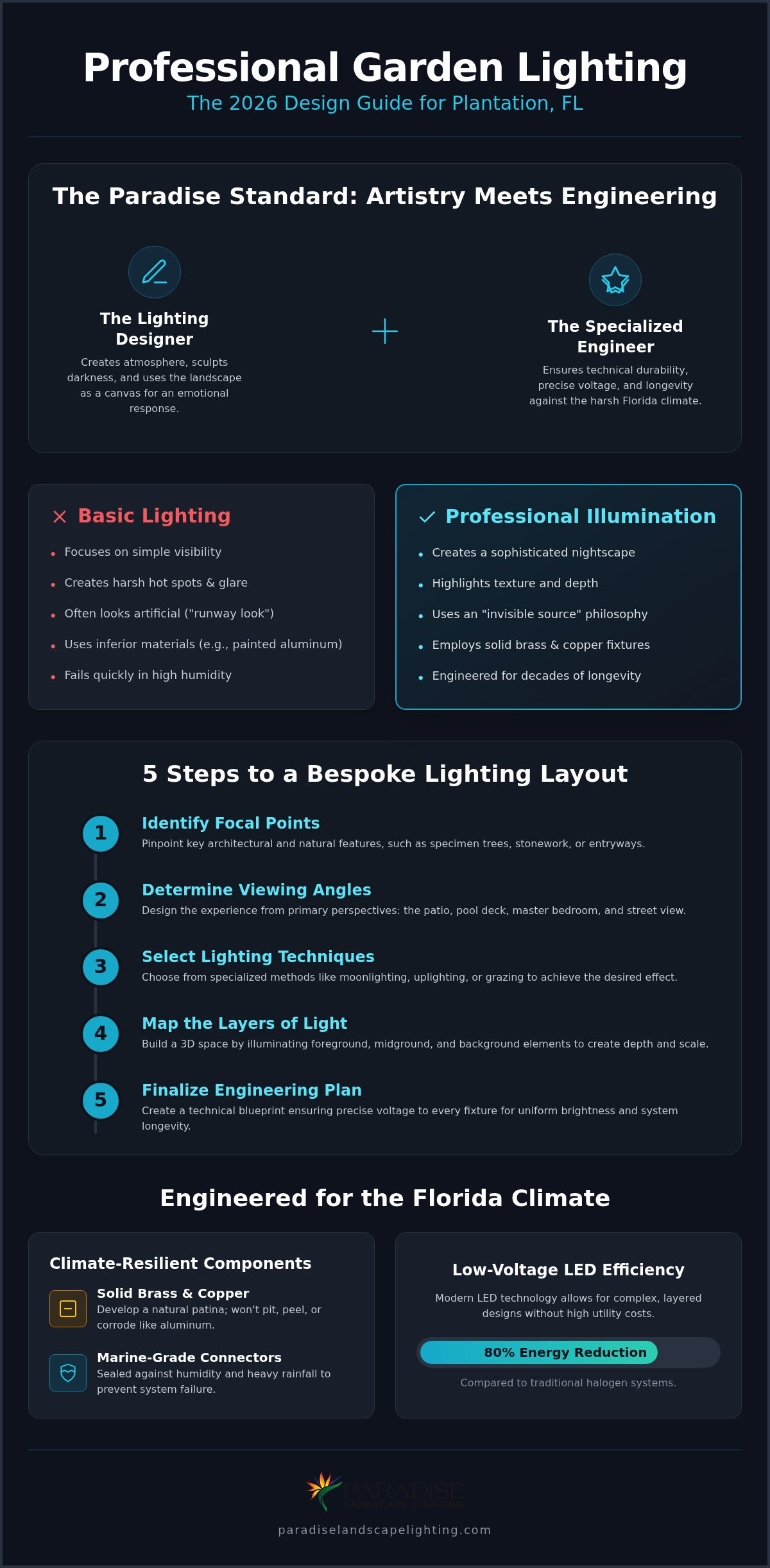 How to Plan Professional Garden Lighting in Plantation, FL: A 2026 Design Guide
