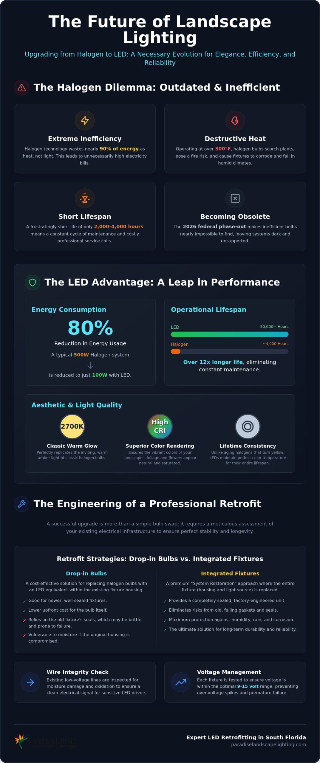 Upgrading Halogen Landscape Lights to LED: The 2026 Retrofit Guide