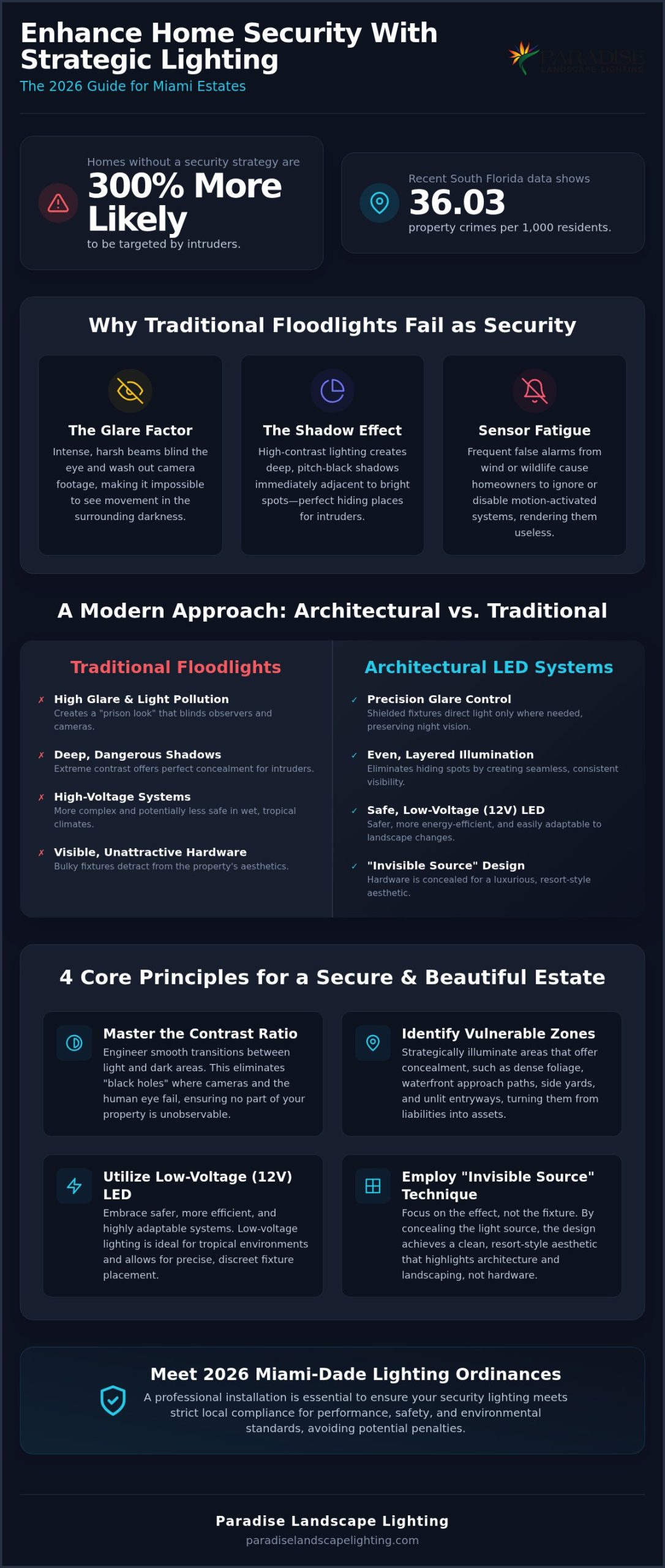 Enhancing Home Security with Landscape Lighting in Miami: The 2026 Professional Guide