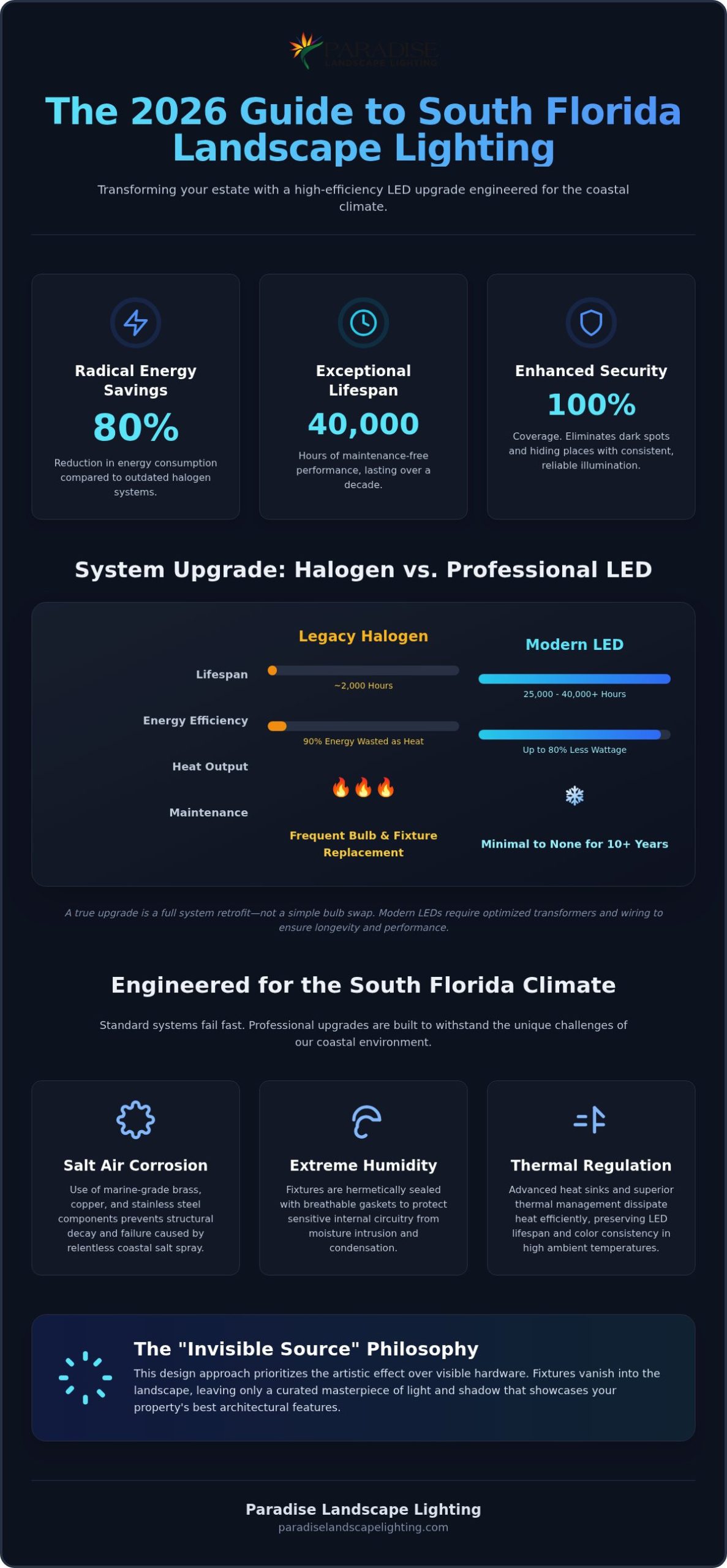 LED Landscape Lighting Upgrade South Florida: The 2026 Luxury Guide