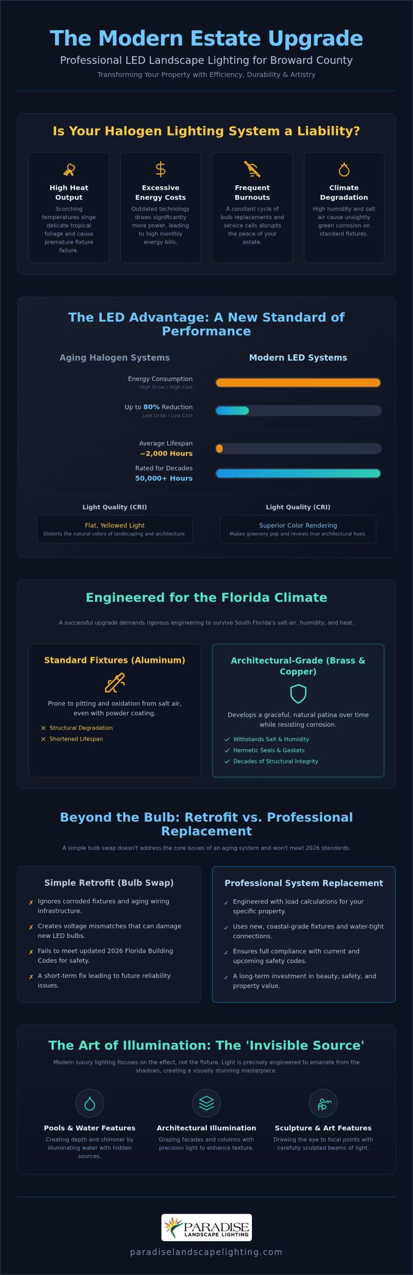 LED Landscape Lighting Upgrade in Broward County: The 2026 Luxury Guide